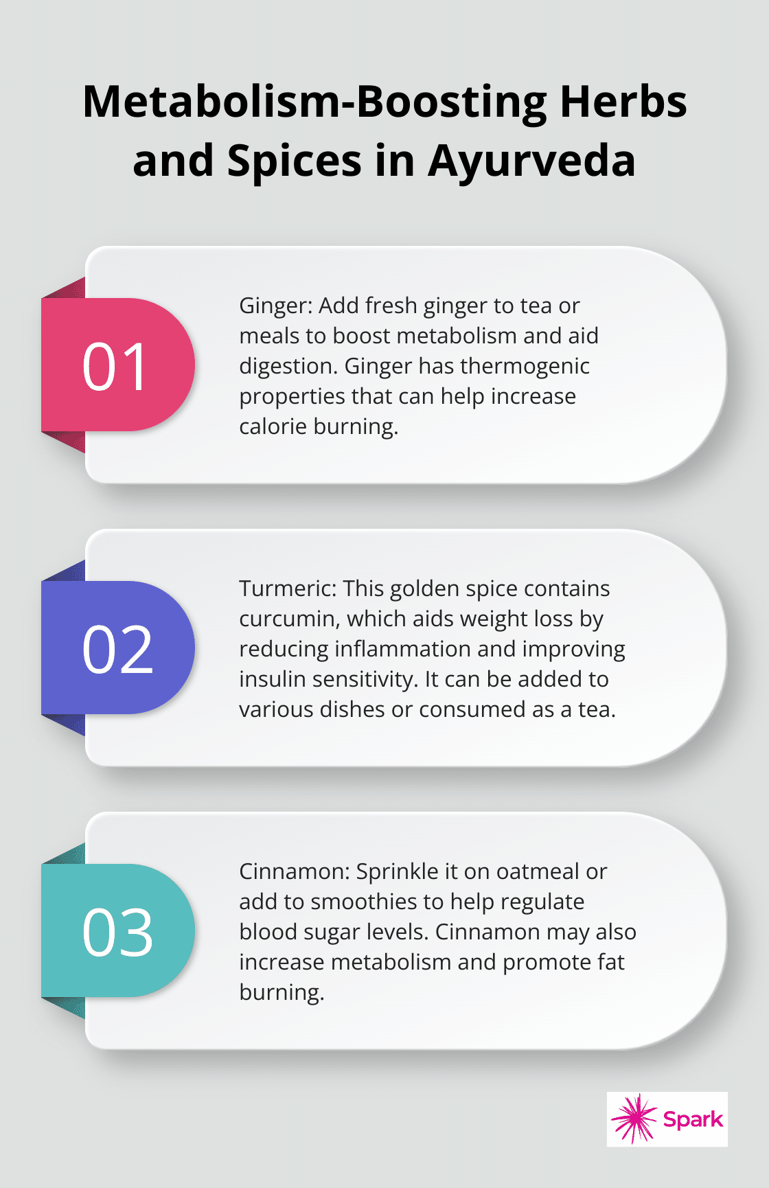 Ordered list chart presenting four metabolism-boosting herbs and spices used in Ayurvedic weight loss practices. - ayurvedic diet for weight reduction