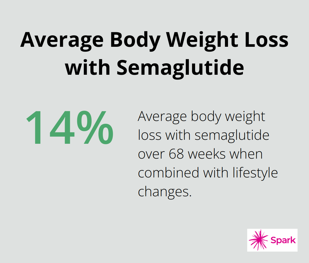Pie chart showing 14.9% average body weight loss with semaglutide over 68 weeks
