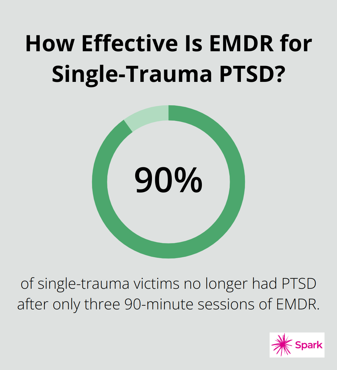 Infographic: How Effective Is EMDR for Single-Trauma PTSD? - best therapy for trauma
