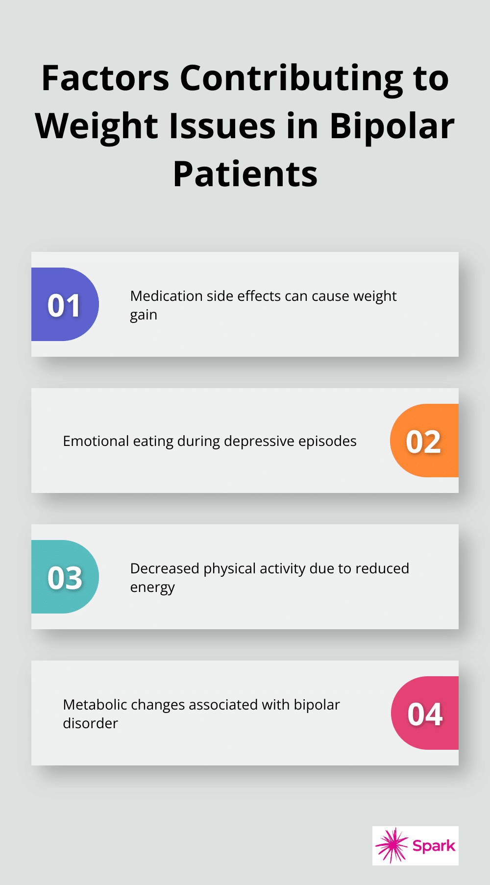 Chart showing four factors that contribute to weight issues in bipolar patients: medication side effects, emotional eating, decreased physical activity, and metabolic changes. - bipolar depression medication weight loss