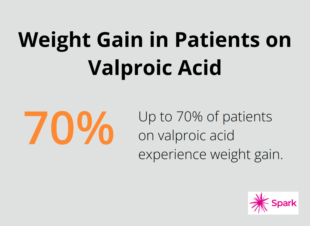Percentage chart showing that up to 70% of patients on valproic acid experience weight gain - bipolar depression medication weight loss