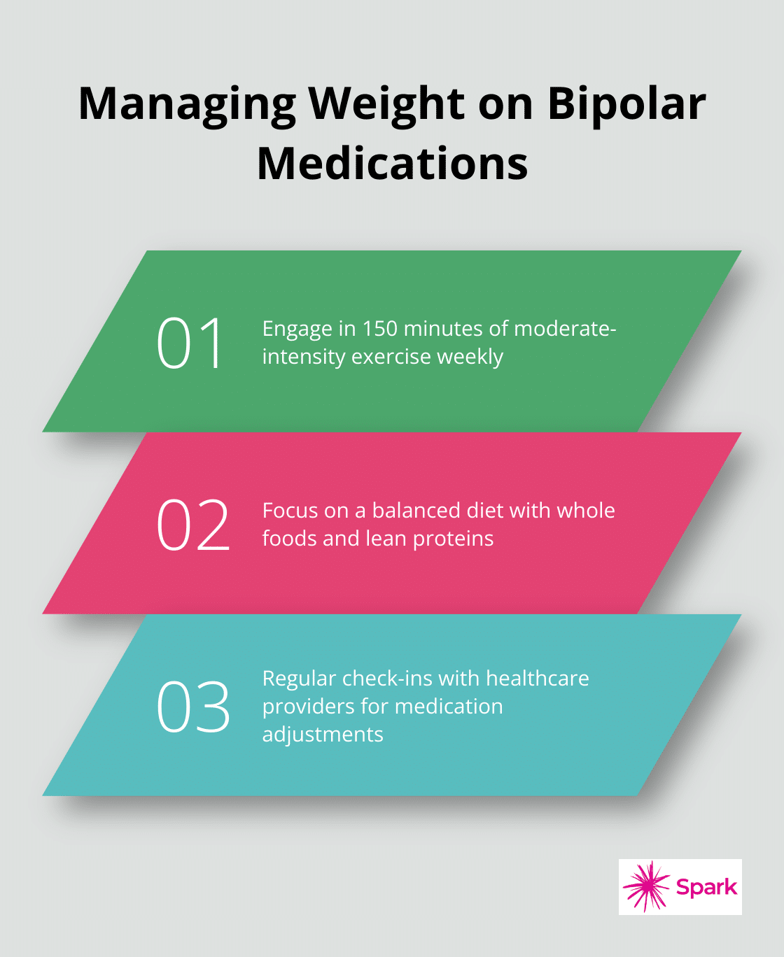 Chart showing three key strategies for managing weight while on bipolar medications: 150 minutes of weekly exercise, balanced diet, and regular check-ins with healthcare providers.