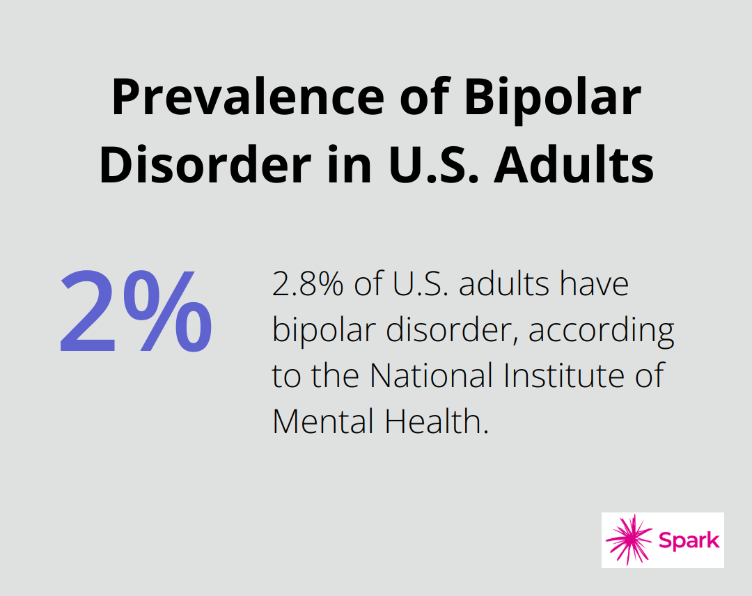 A percentage chart showing that 2.8% of U.S. adults have bipolar disorder
