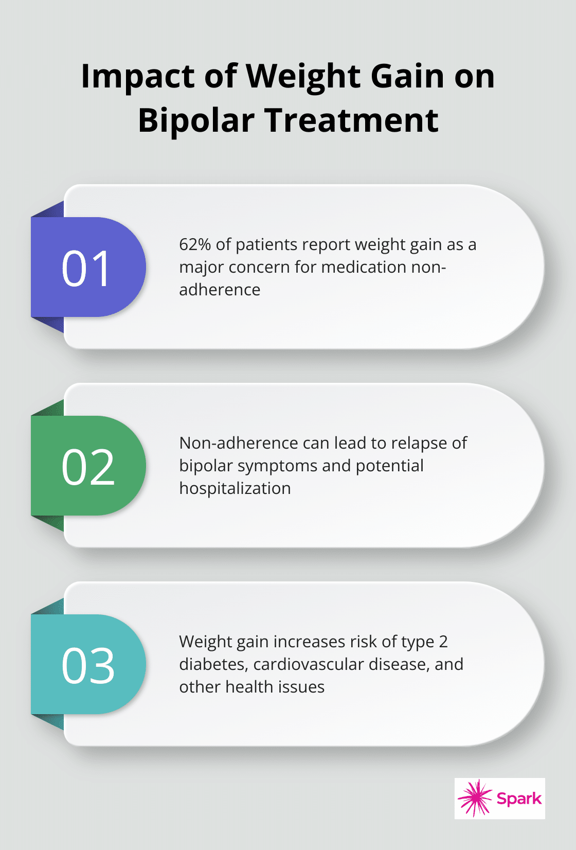 An ordered list chart showing the impact of weight gain on bipolar treatment adherence and health risks - bipolar medication and weight loss