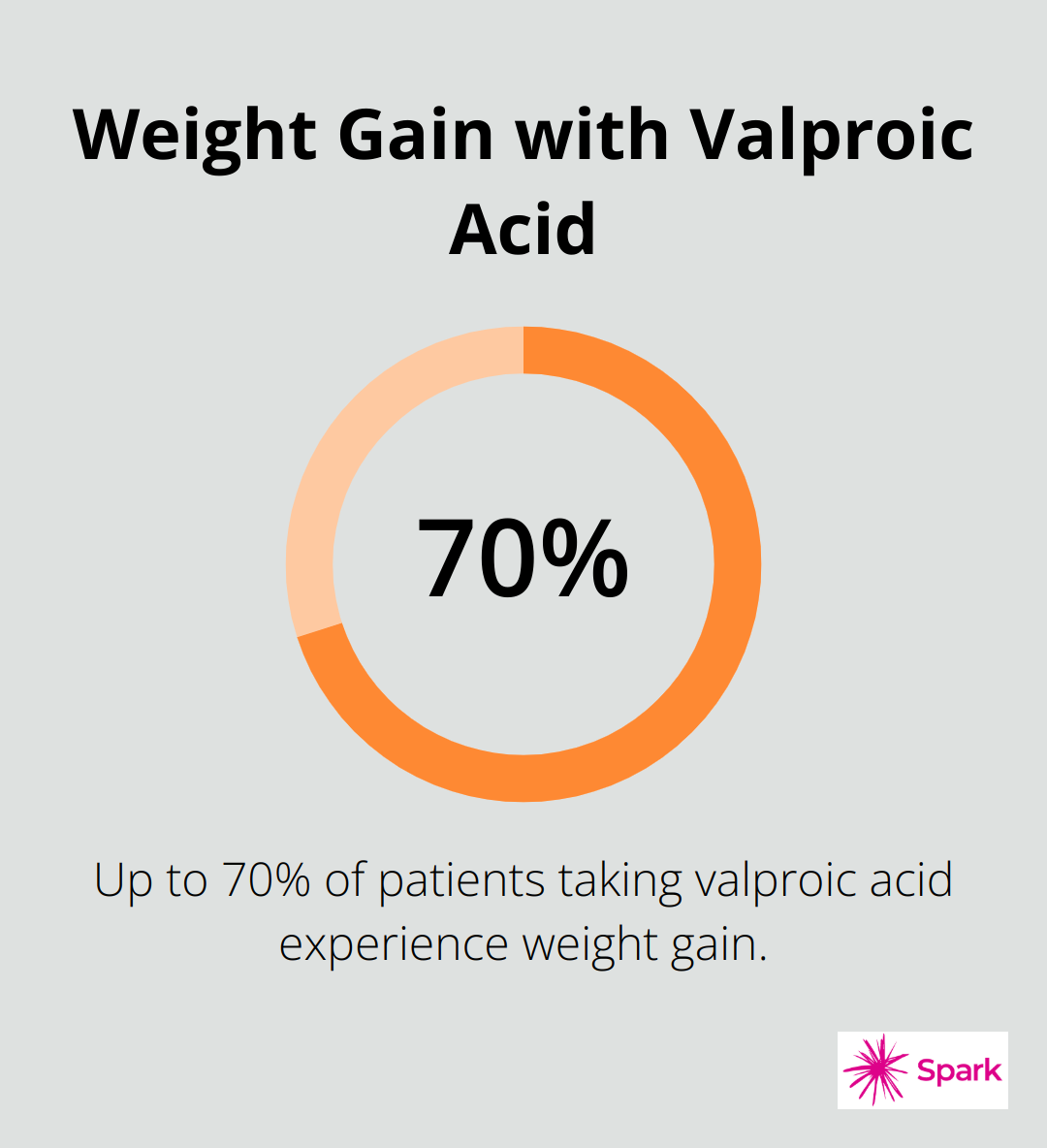 Percentage chart showing 70% of patients experience weight gain with valproic acid