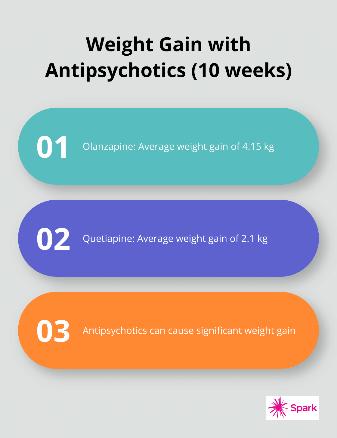 Ordered list chart comparing weight gain with olanzapine and quetiapine over 10 weeks - bipolar medication weight loss