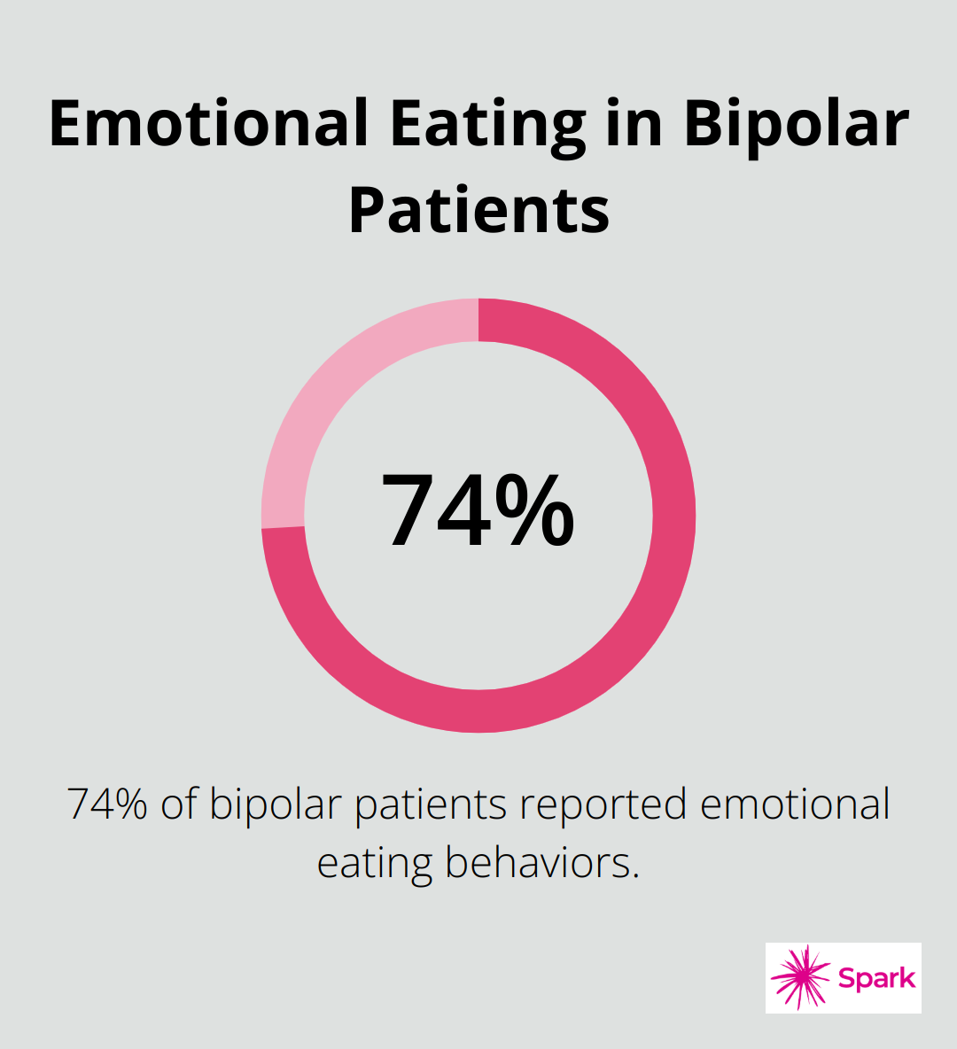 Percentage chart showing 74% of bipolar patients report emotional eating behaviors - bipolar medication weight loss