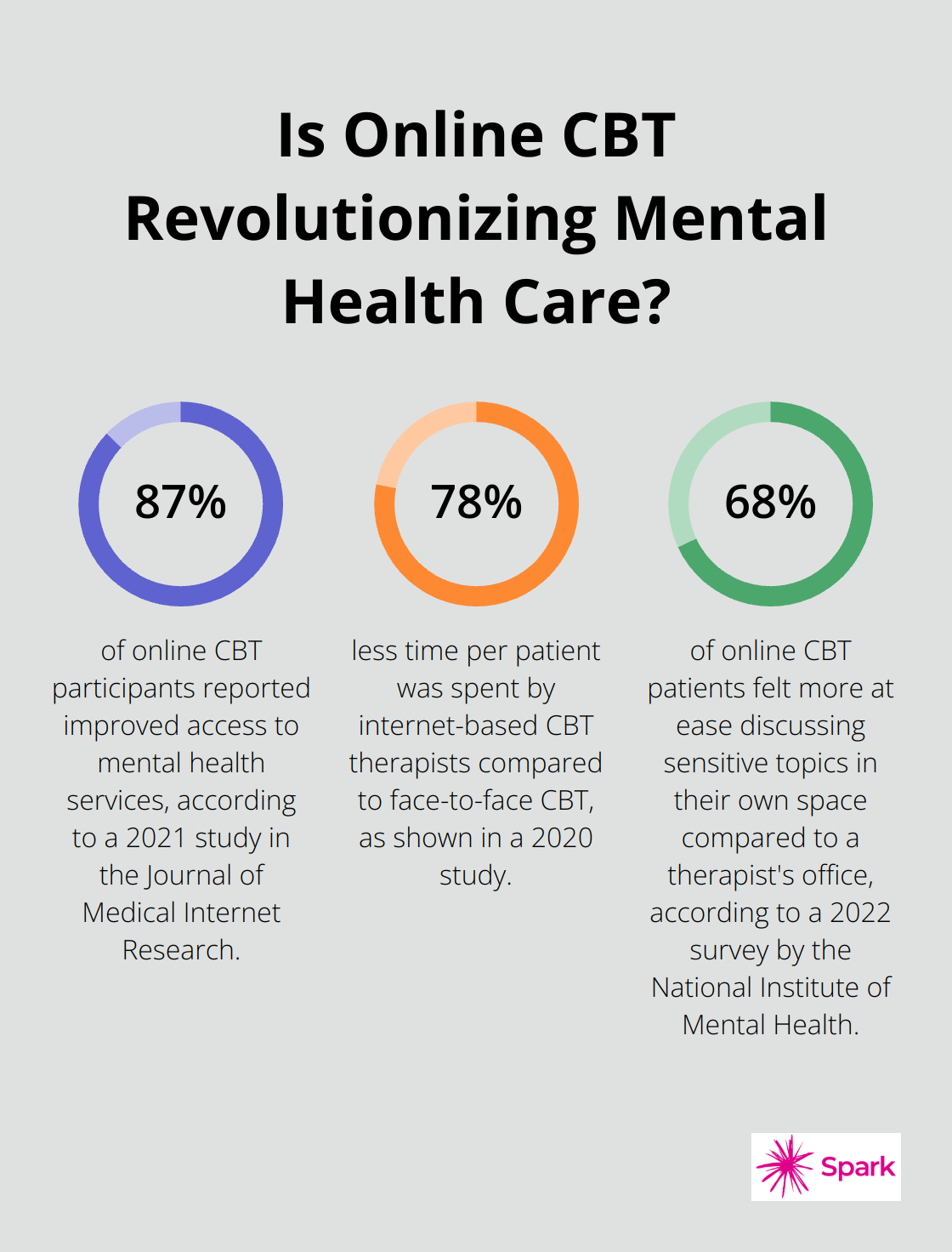 Infographic: Is Online CBT Revolutionizing Mental Health Care? - cognitive behavioral therapy online treatment