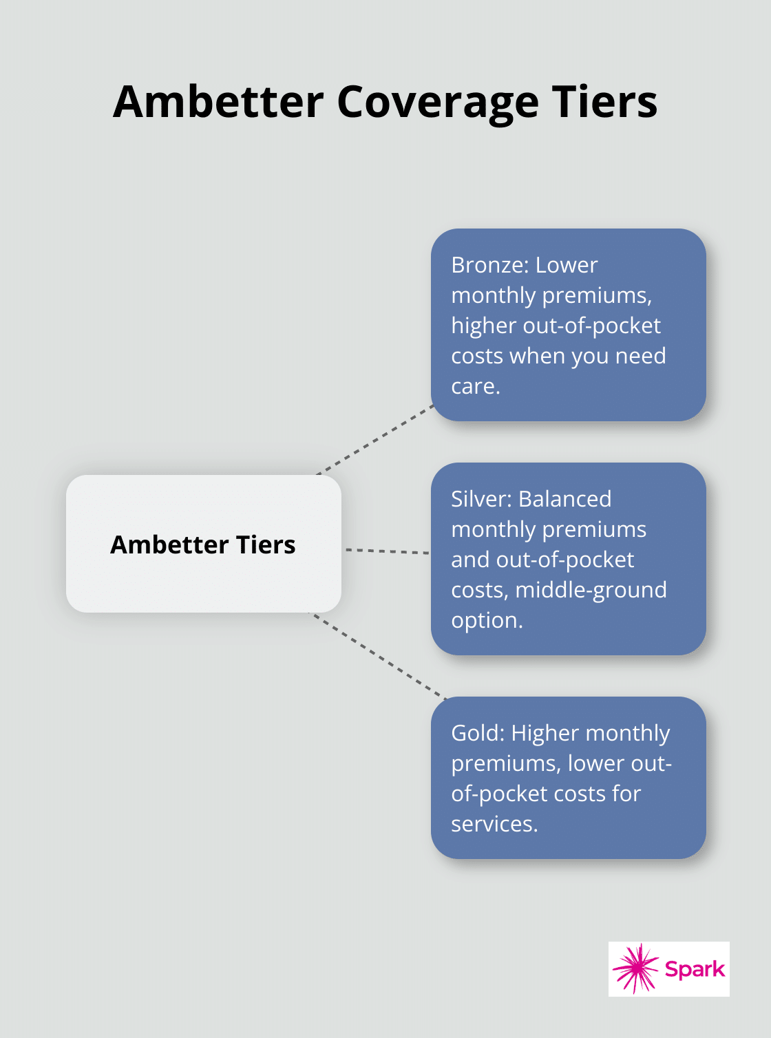 Diagram showing Ambetter's three coverage tiers: Bronze, Silver, and Gold, with brief descriptions of each. - does ambetter cover weight loss medication 2025