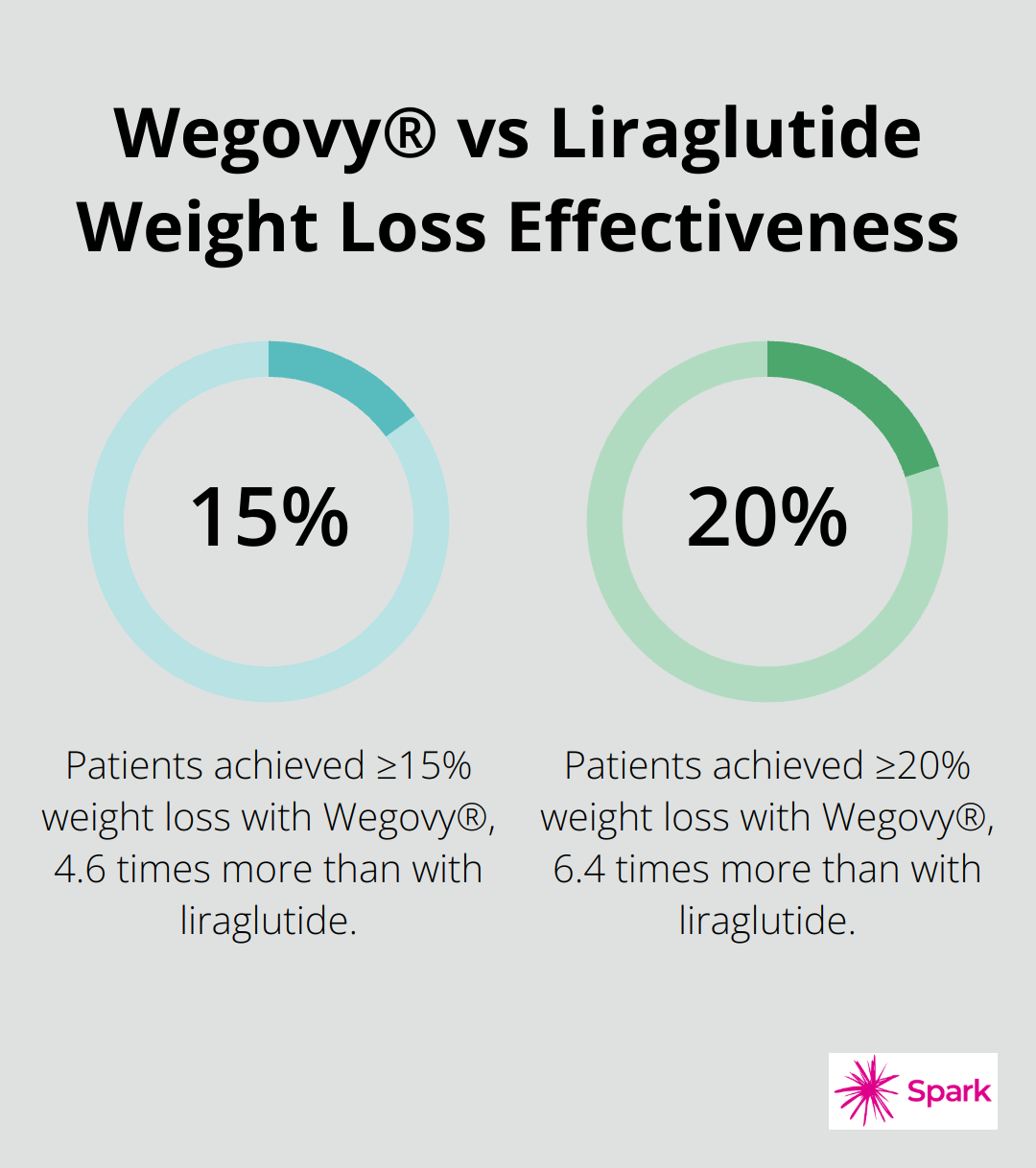 Chart comparing the percentage of patients achieving significant weight loss with Wegovy® versus liraglutide at 68 weeks