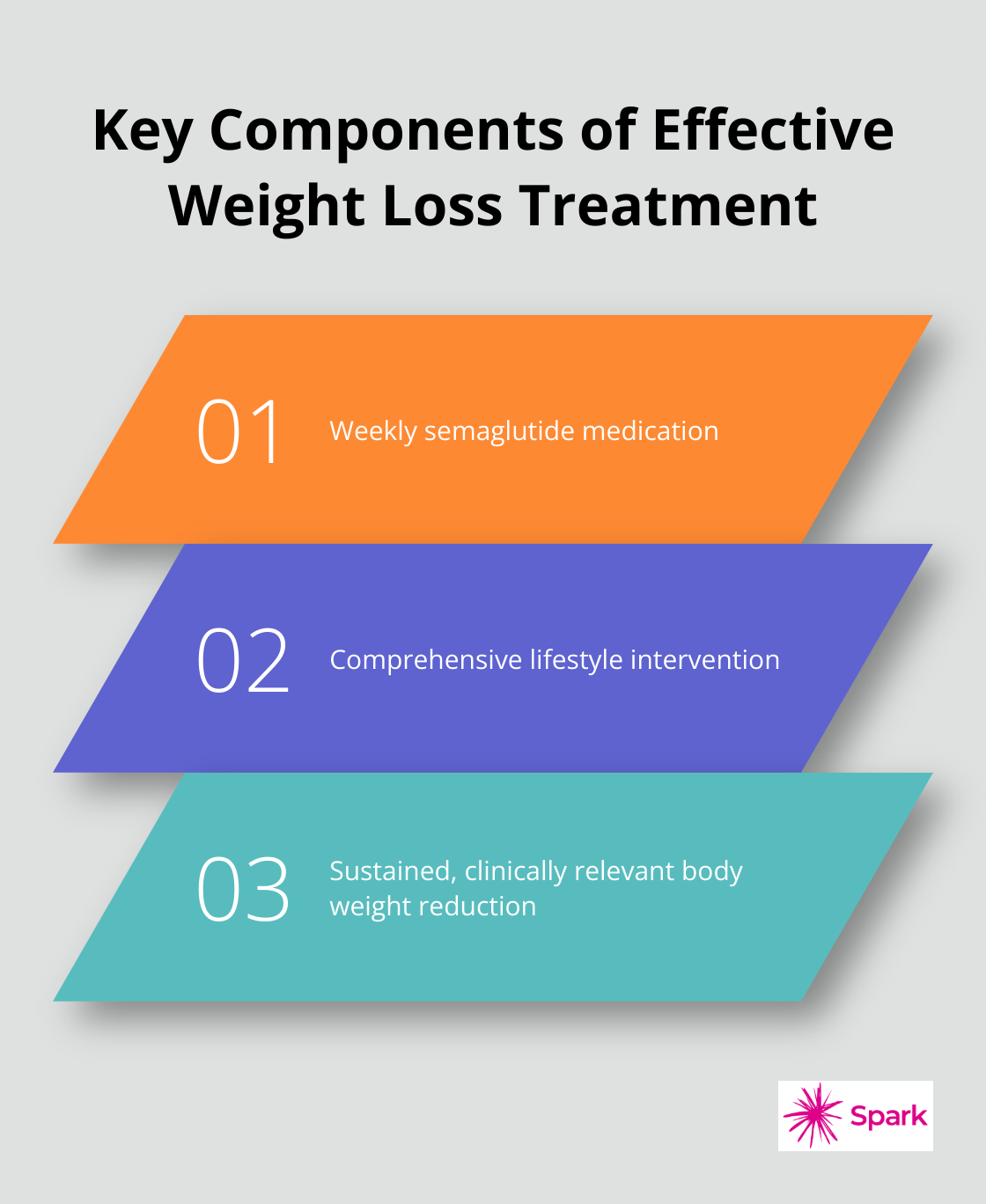 Infographic showing three key components of effective weight loss treatment: weekly semaglutide medication, lifestyle intervention, and sustained body weight reduction - getting weight loss medication online