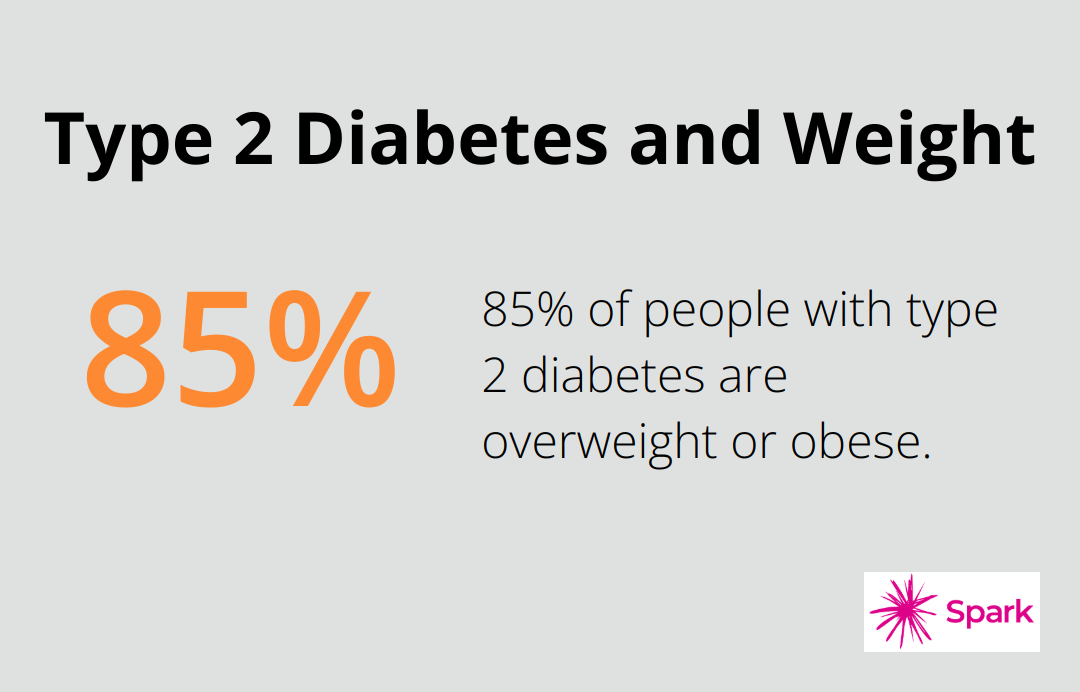 Pie chart showing 85% of people with type 2 diabetes are overweight or obese