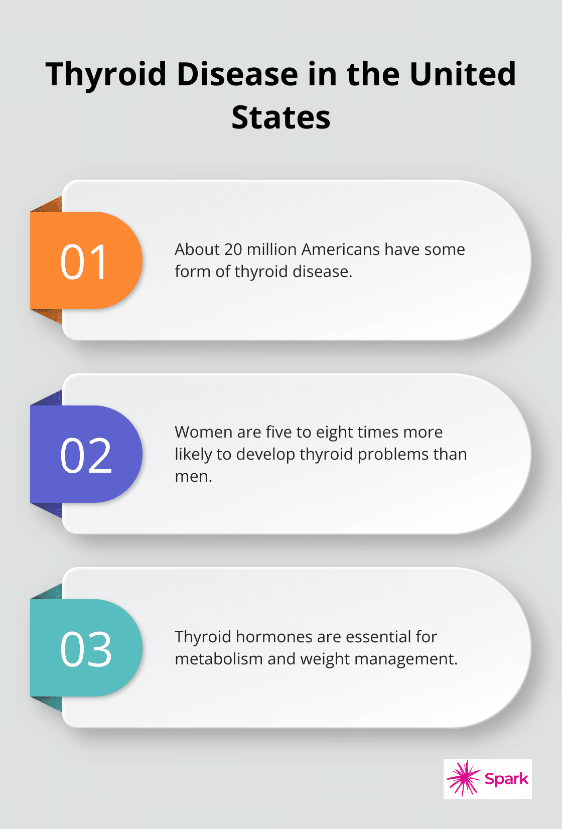 Ordered list chart showing key facts about thyroid disease prevalence in the US - hormone health and weight loss