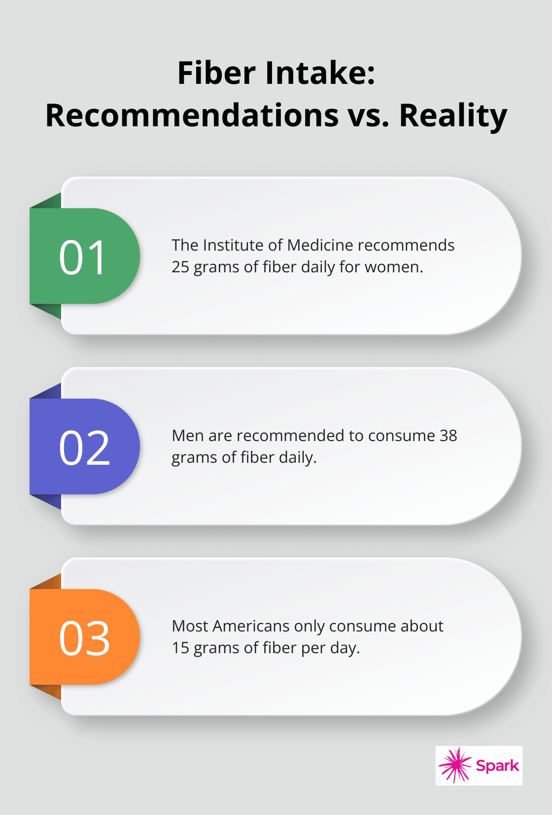 Ordered list chart comparing recommended fiber intake to actual consumption in the US - hormone health and weight loss