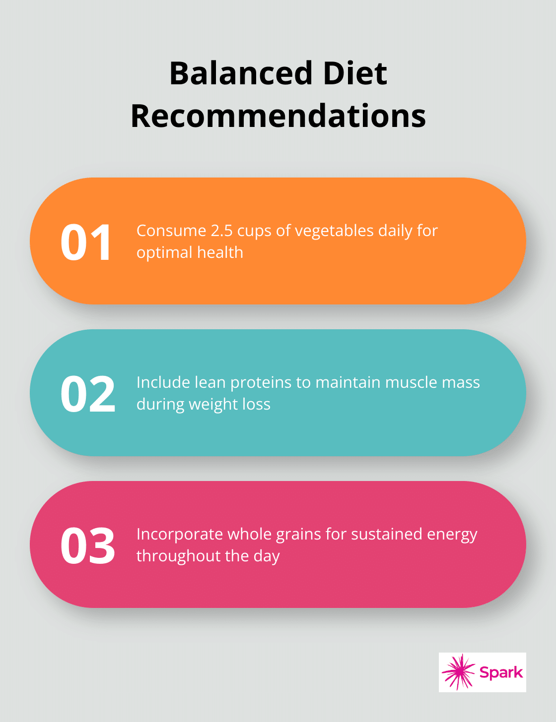 Chart showing key recommendations for a balanced diet: 2.5 cups of vegetables daily, lean proteins for muscle maintenance, and whole grains for sustained energy.