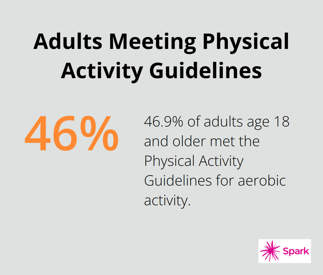Percentage chart showing 46.9% of adults age 18 and older met the Physical Activity Guidelines for aerobic physical activity. - non surgical weight reduction