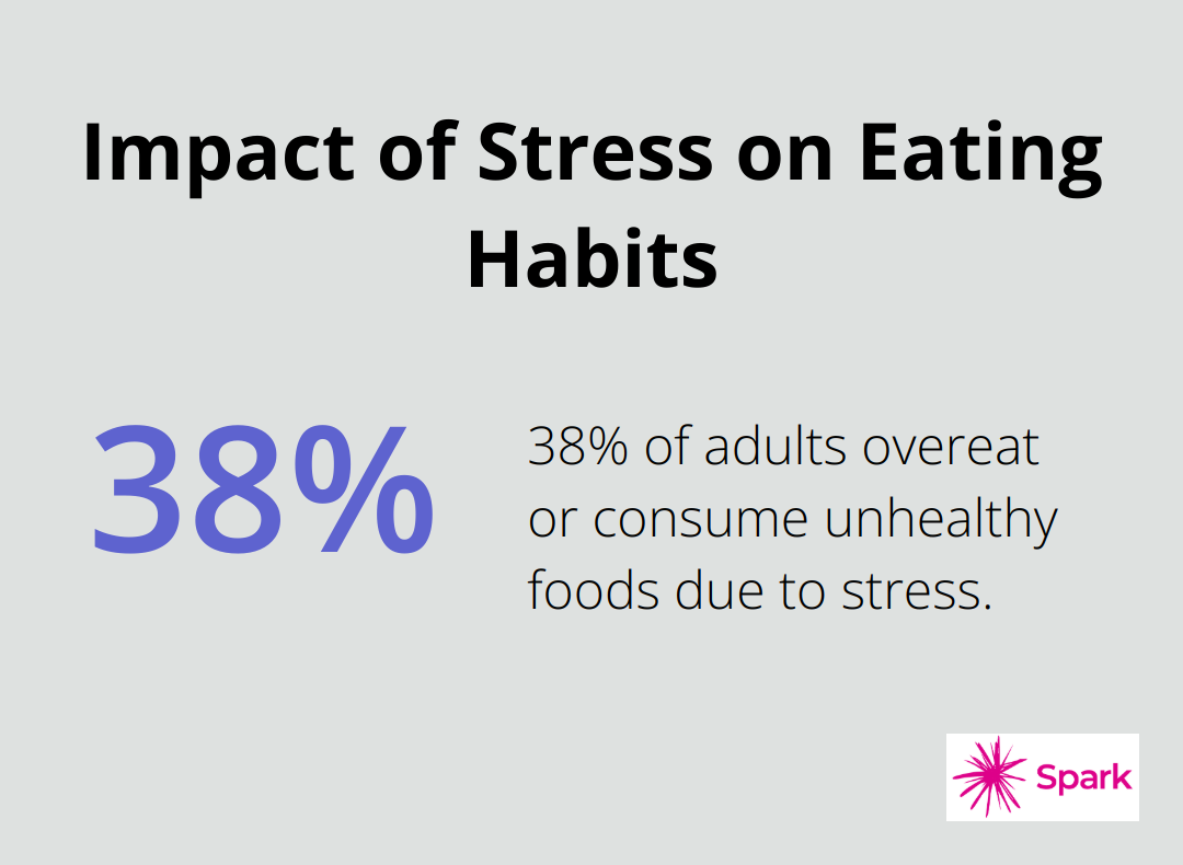 Percentage chart showing 38% of adults overeat or consume unhealthy foods due to stress. - non surgical weight reduction