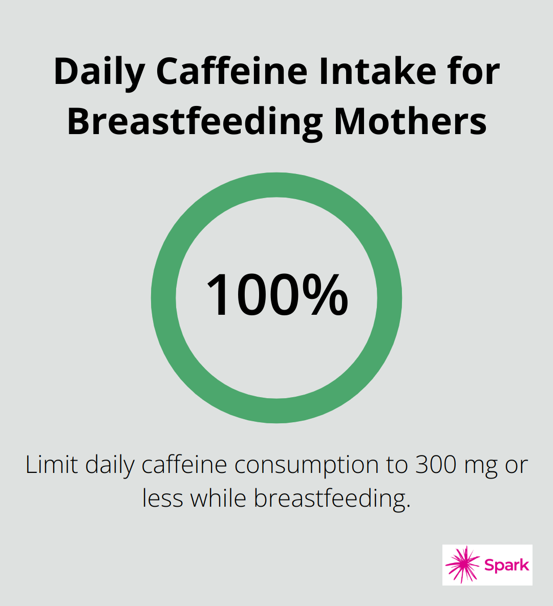 Recommended daily caffeine intake for breastfeeding mothers: 300 mg or less per day. - post pregnancy weight reduction