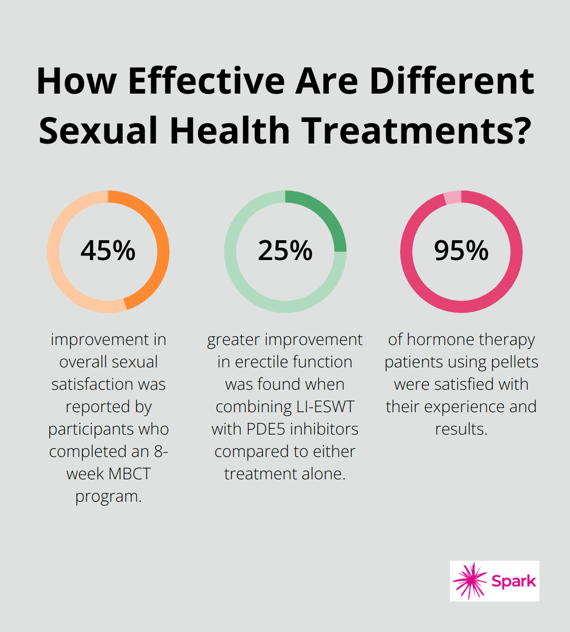 Infographic: How Effective Are Different Sexual Health Treatments?