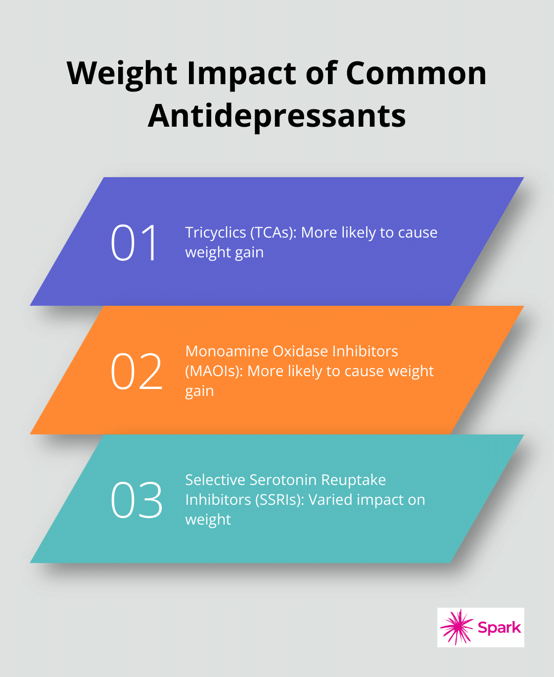 Chart showing the weight impact of three common classes of antidepressants: TCAs, MAOIs, and SSRIs