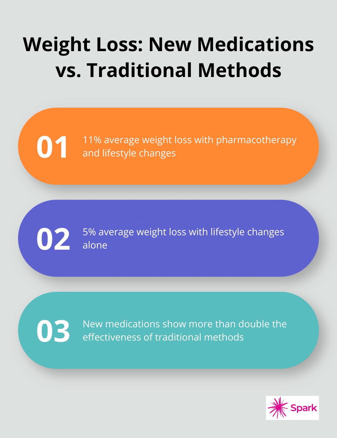 Chart comparing weight loss at one year: 11% with pharmacotherapy and lifestyle changes vs. 5% with lifestyle changes alone