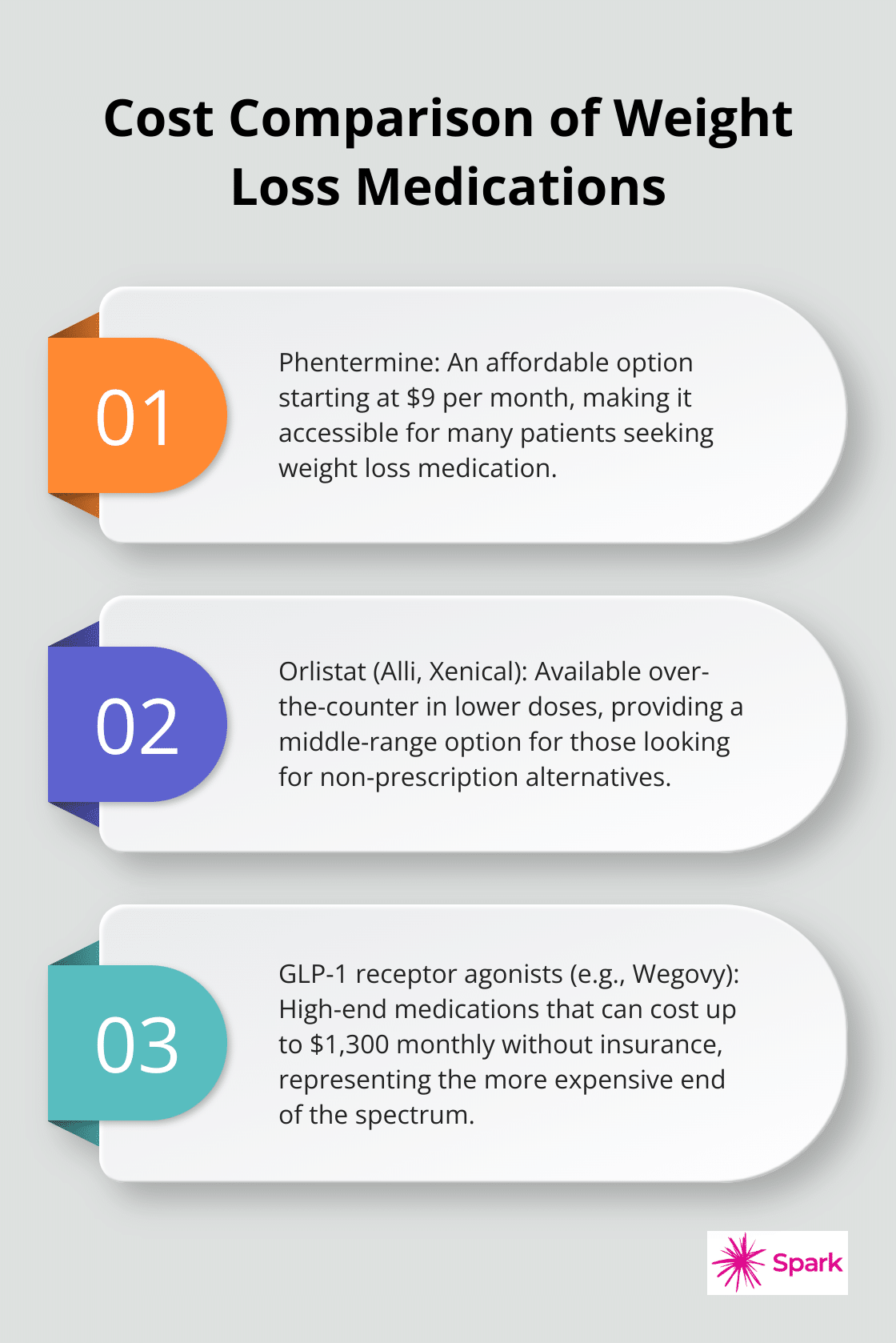 Ordered list comparing the cost of different weight loss medications, from most affordable to most expensive - weight loss medication online without insurance
