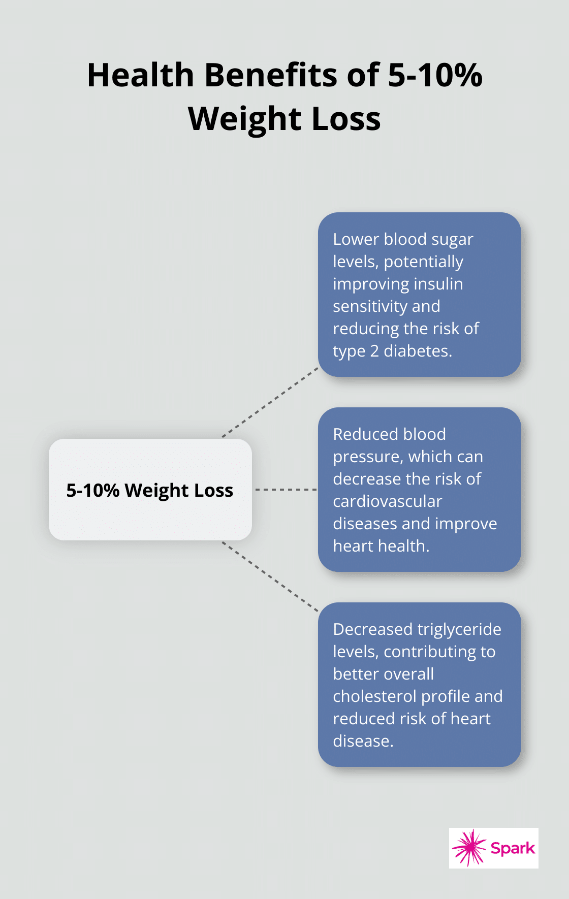 Hub and spoke chart showing health improvements from 5-10% weight loss - weight loss medication online without insurance