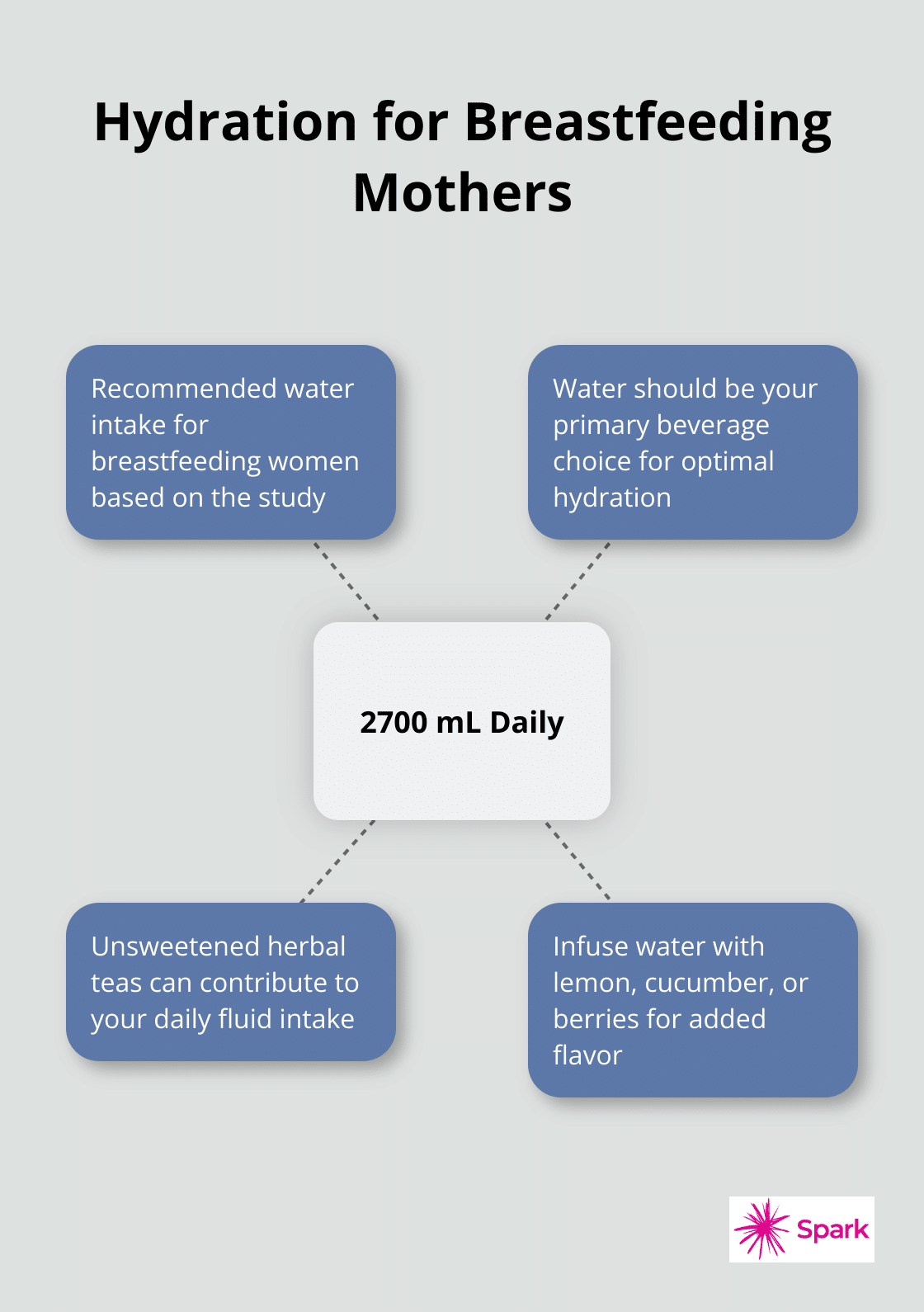 Hub and spoke chart showing the recommended daily water intake of 2700 mL for breastfeeding women and related hydration tips - weight reduction after delivery