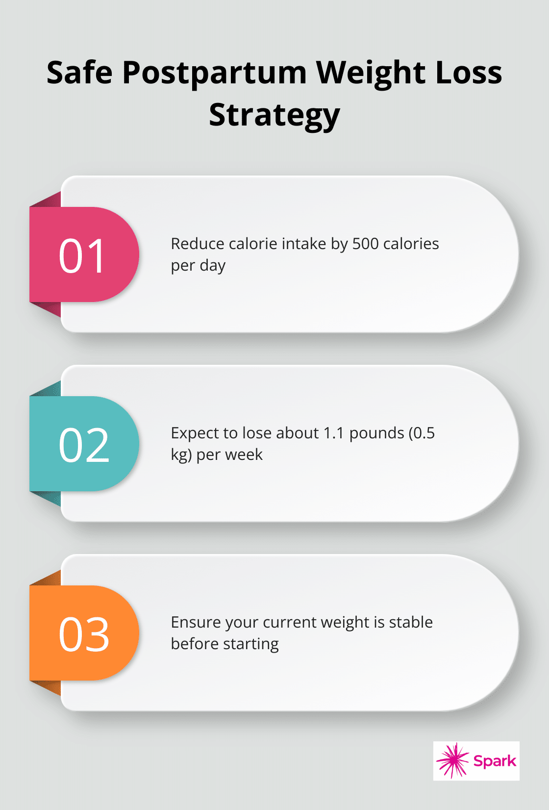 Chart showing safe postpartum weight loss strategy: reduce 500 calories daily, lose 1.1 pounds weekly, maintain stable weight - weight reduction after pregnancy