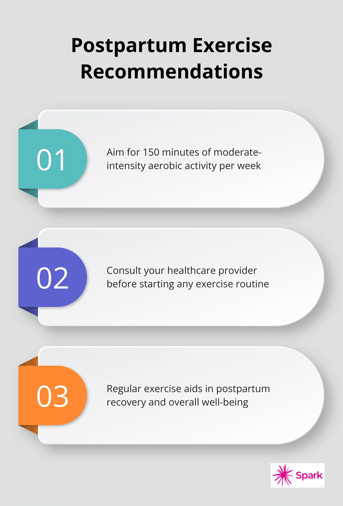 Chart outlining postpartum exercise recommendations: 150 minutes of moderate-intensity aerobic activity weekly, benefits for recovery and well-being
