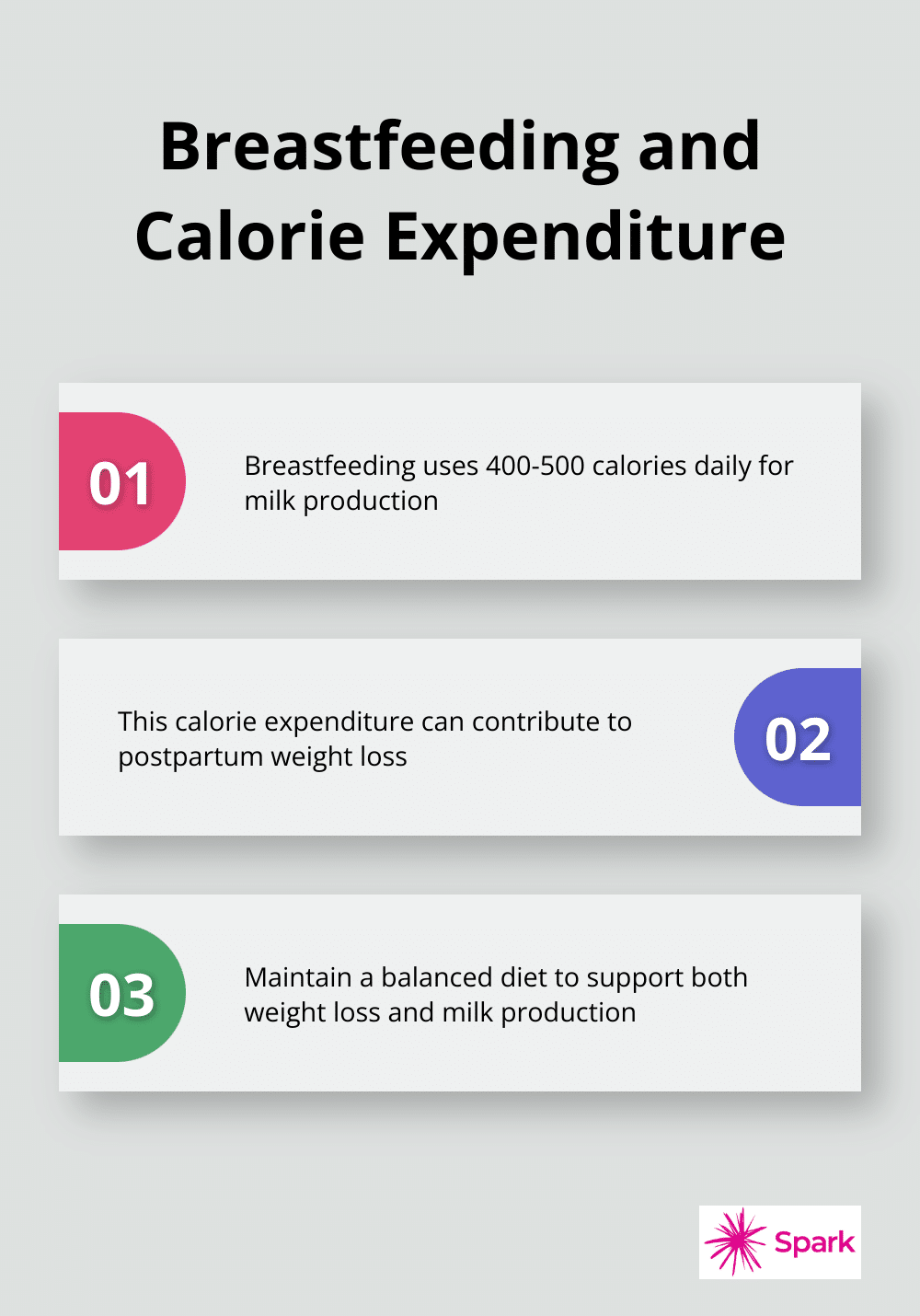 Chart illustrating breastfeeding calorie expenditure: 400-500 calories used daily for milk production, impacts weight loss, requires balanced nutrition - weight reduction after pregnancy