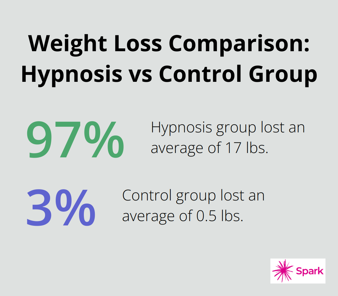 Bar chart comparing average weight loss: 17 lbs for hypnosis group vs 0.5 lbs for control group