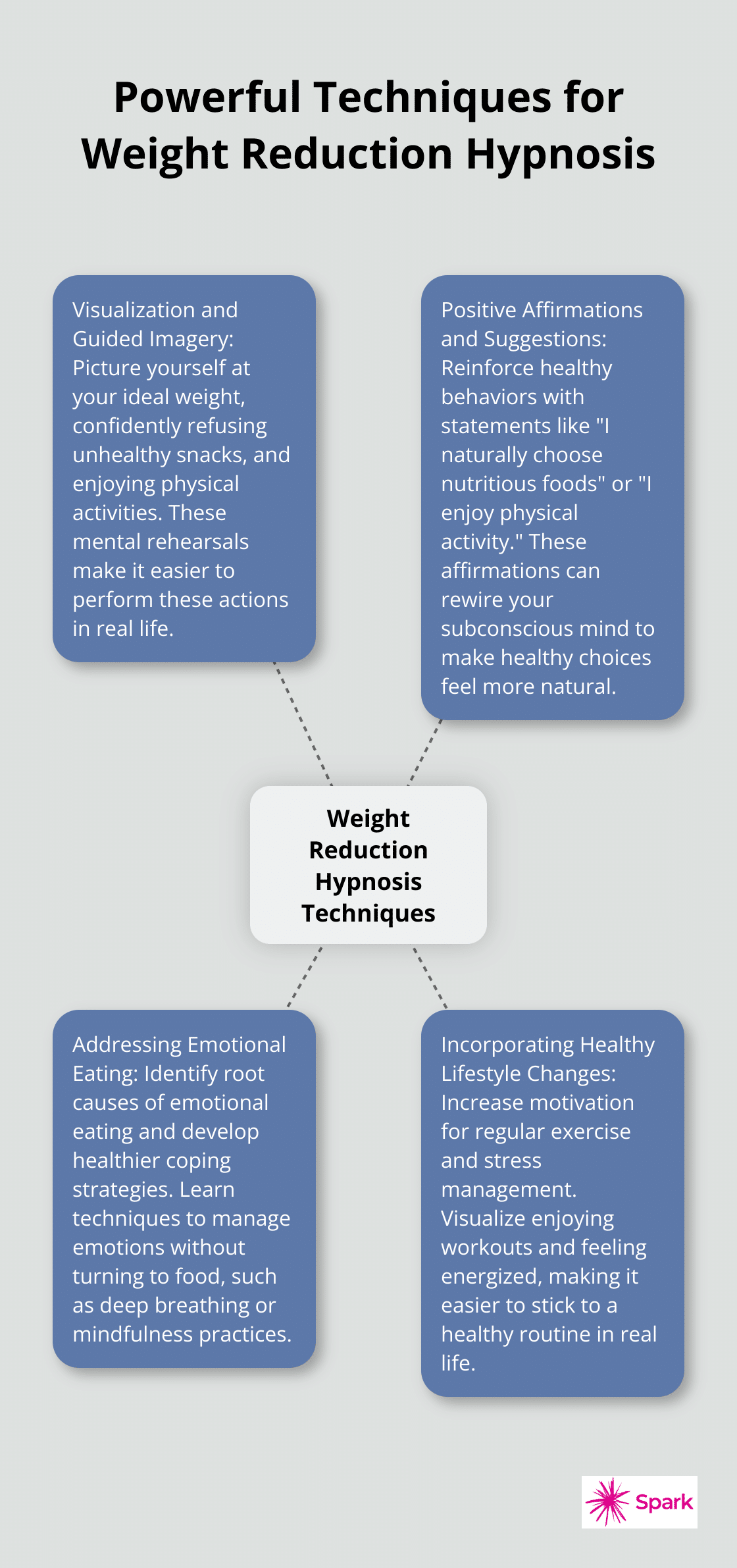 Hub and spoke chart showing four key techniques used in weight reduction hypnosis: visualization and guided imagery, positive affirmations and suggestions, addressing emotional eating, and incorporating healthy lifestyle changes