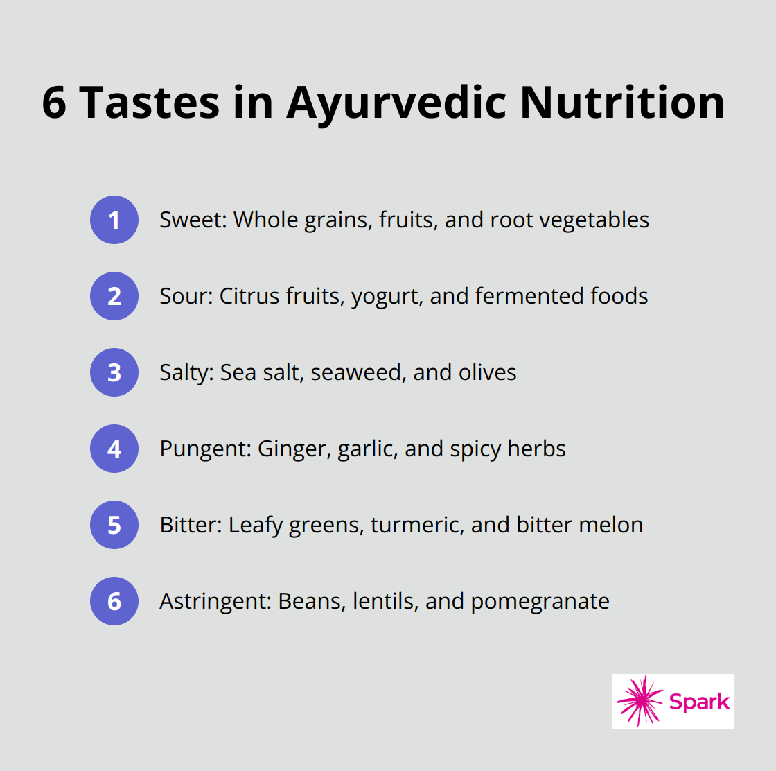 Ordered list chart showing the six tastes recognized in Ayurveda: sweet, sour, salty, pungent, bitter, and astringent - weight reduction in ayurveda