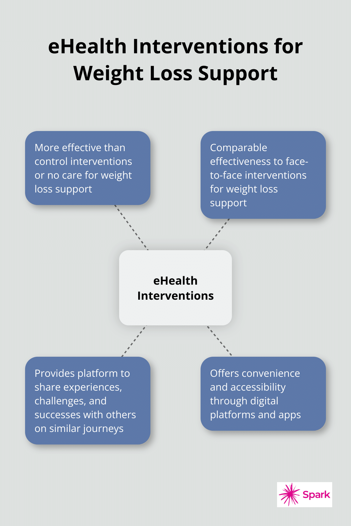 Hub and spoke chart illustrating the benefits and effectiveness of eHealth interventions for weight loss support