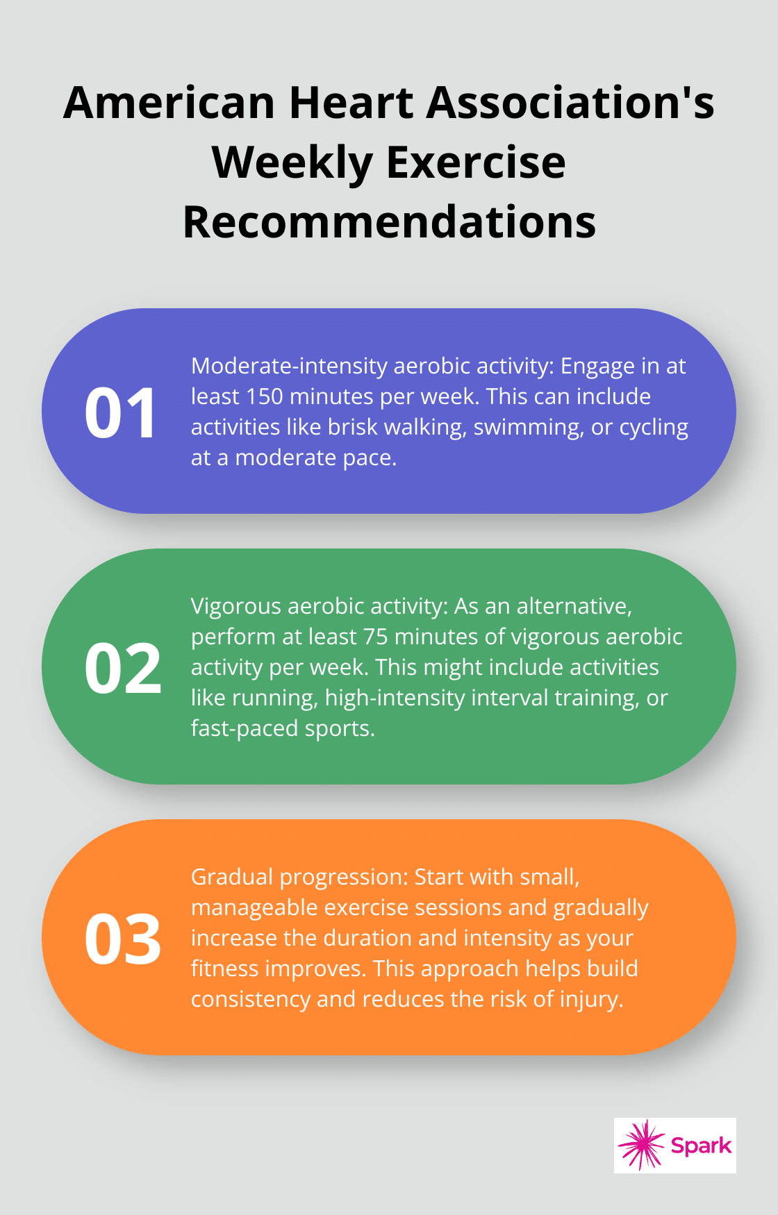 Chart outlining the American Heart Association's recommendations for weekly physical activity for adults - weight reduction motivation