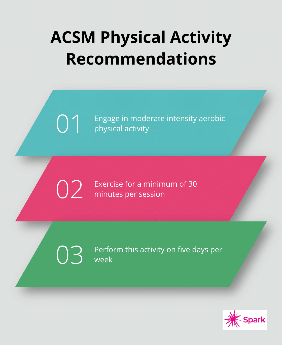 Chart showing ACSM recommendations for physical activity for adults aged 18-65