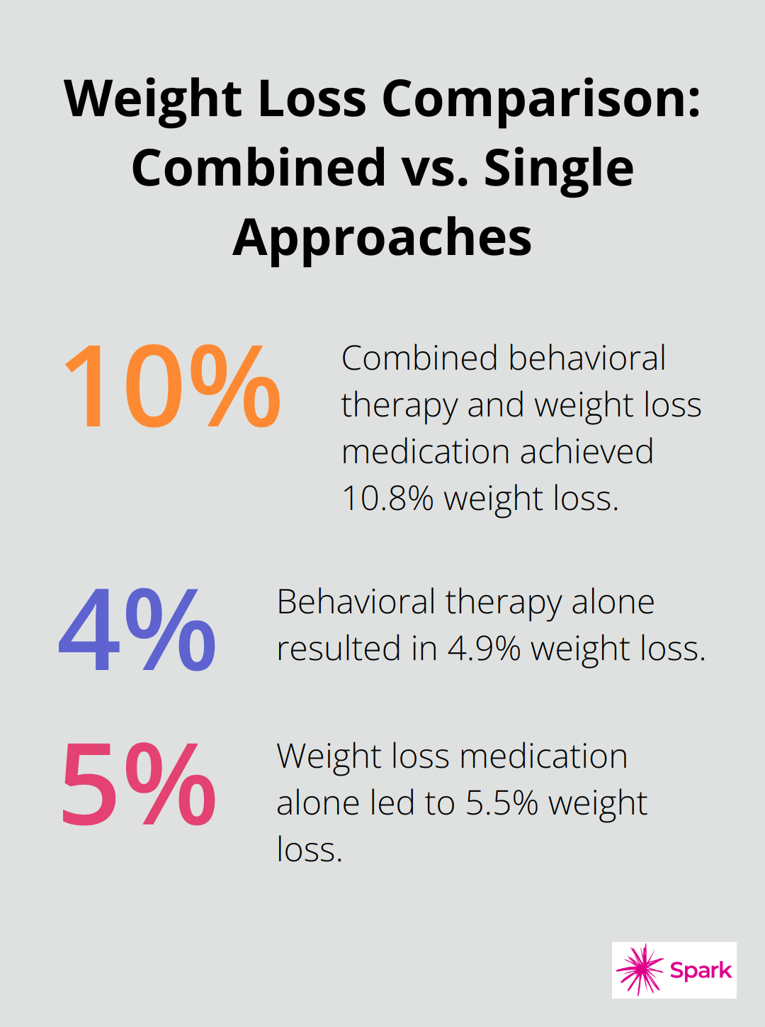 Bar chart comparing weight loss percentages for combined therapy, behavioral therapy alone, and medication alone - weight reduction therapy